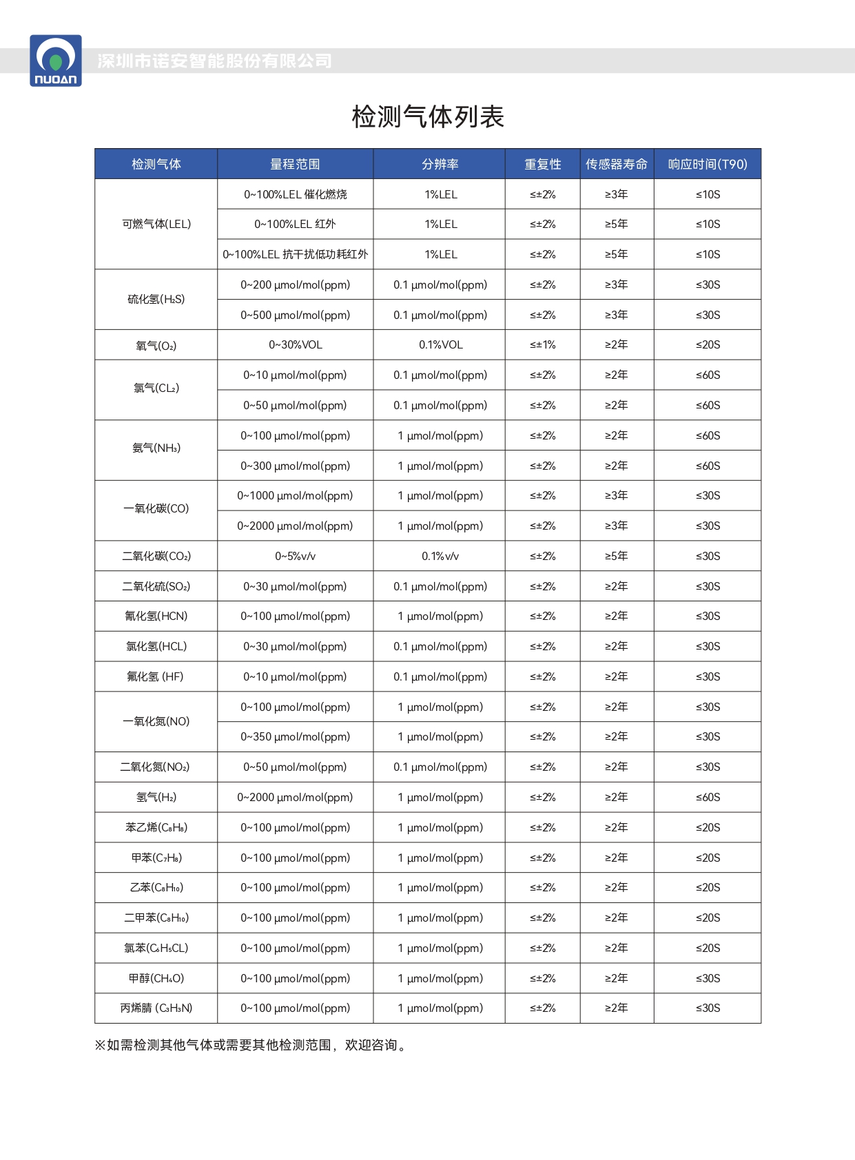 SNE360气体检测列表.jpg