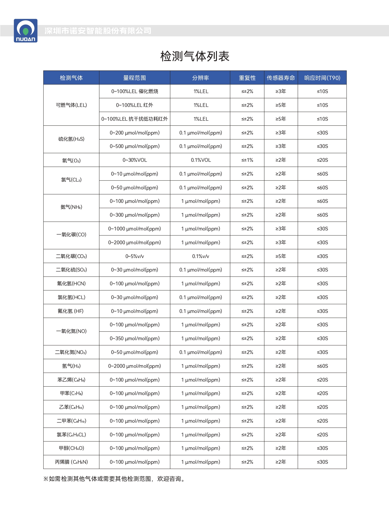 SNE380气体检测列表.jpg